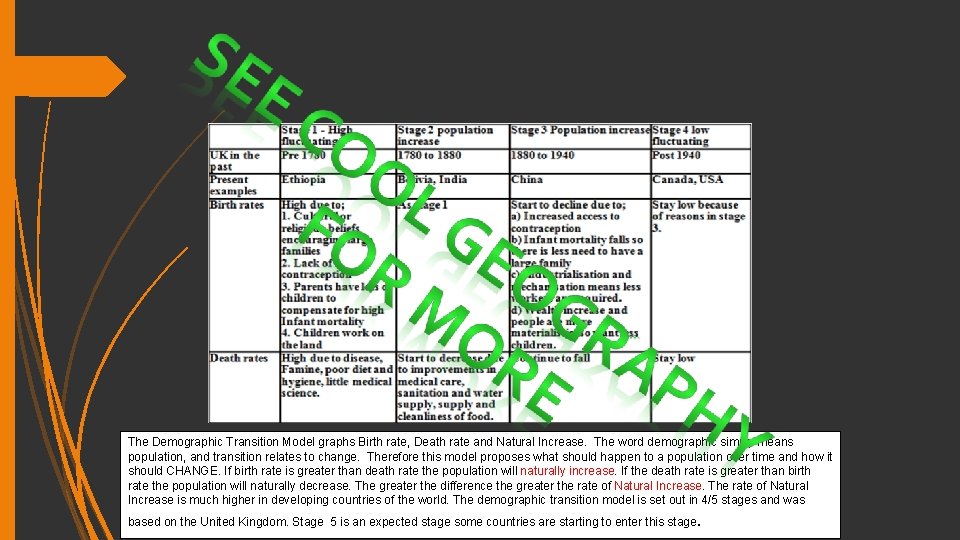The Demographic Transition Model graphs Birth rate, Death rate and Natural Increase. The word