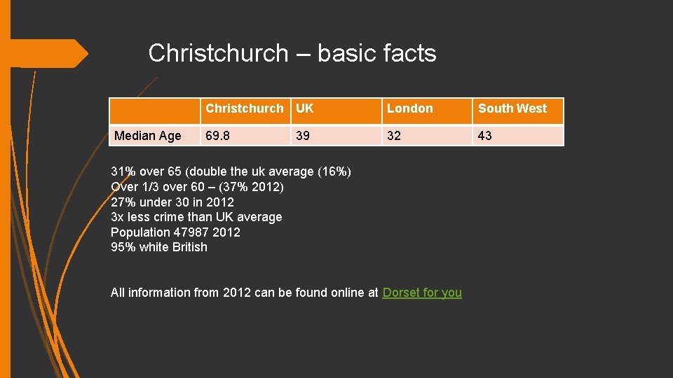 Christchurch – basic facts Median Age Christchurch UK London South West 69. 8 32