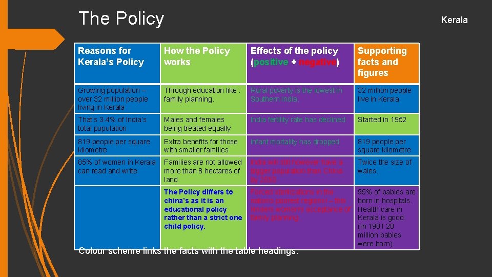 The Policy Kerala Reasons for Kerala’s Policy How the Policy works Effects of the