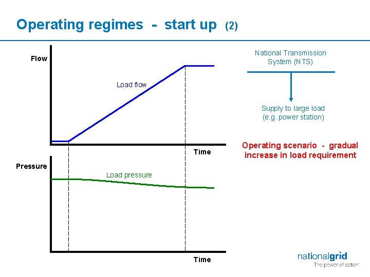 Operating regimes - start up (2) National Transmission System (NTS) Flow Load flow Supply