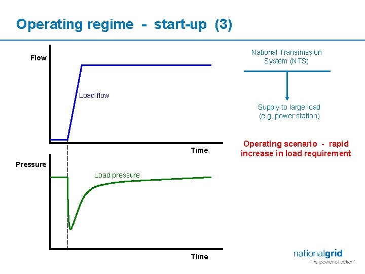 Operating regime - start-up (3) National Transmission System (NTS) Flow Load flow Supply to