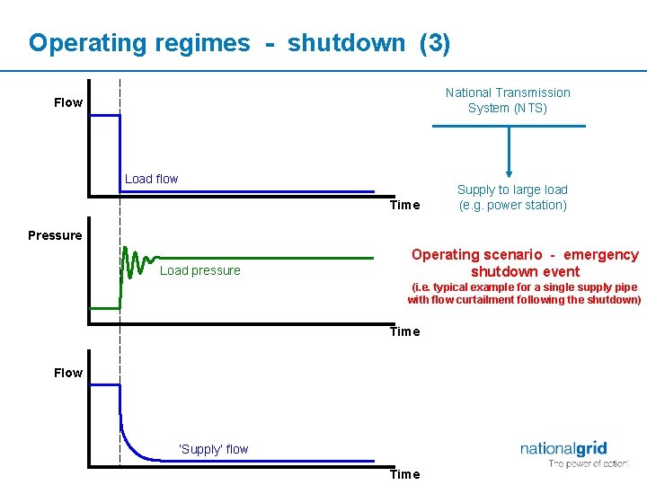 Operating regimes - shutdown (3) National Transmission System (NTS) Flow Load flow Time Supply