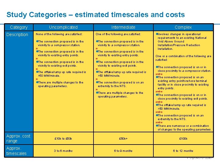 Study Categories – estimated timescales and costs Category Description Uncomplicated Intermediate None of the