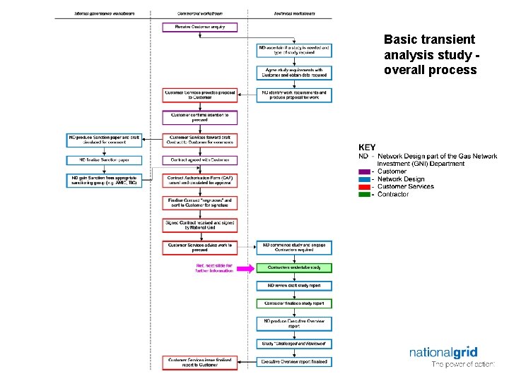 Basic transient analysis study overall process 