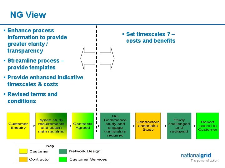 NG View § Enhance process information to provide greater clarity / transparency § Streamline