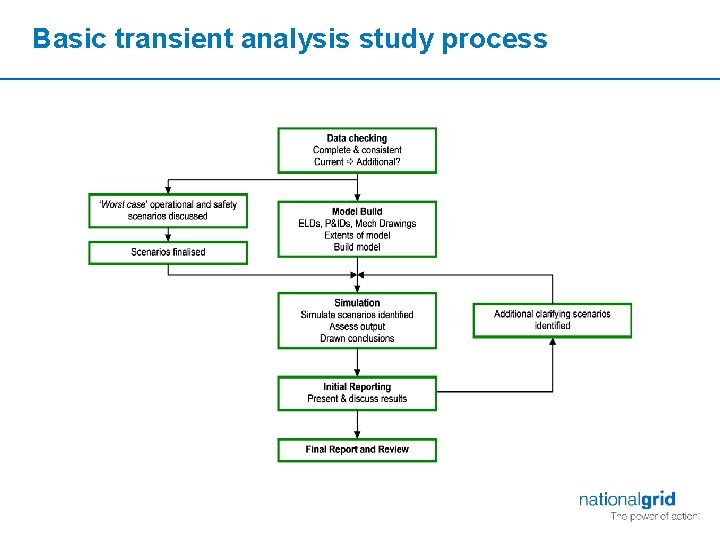 Basic transient analysis study process 