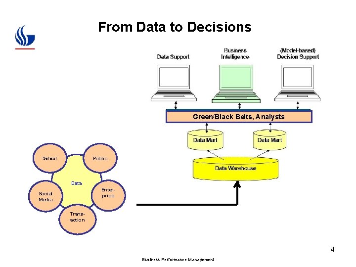 From Data to Decisions Green/Black Belts, Analysts Public Sensor Data Enterprise Social Media Transaction