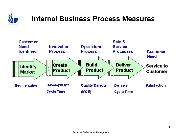 Internal Business Process Measures Customer Need Identified Innovation Process Operations Process Sale & Service