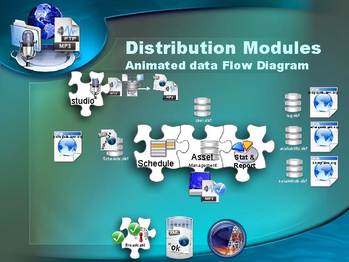 Distribution Modules Animated data Flow Diagram programs. awr. org studio log. dbf user. dbf