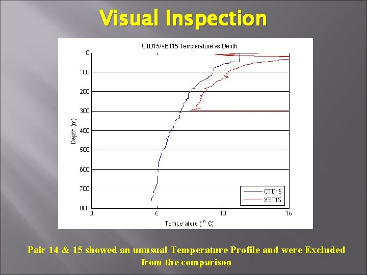 Visual Inspection Pair 14 & 15 showed an unusual Temperature Profile and were Excluded