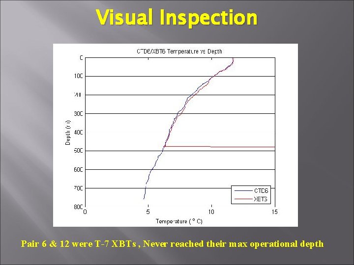 Visual Inspection Pair 6 & 12 were T-7 XBTs , Never reached their max