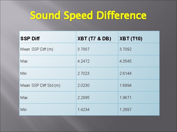 Sound Speed Difference SSP Diff XBT (T 7 & DB) XBT (T 10) Mean