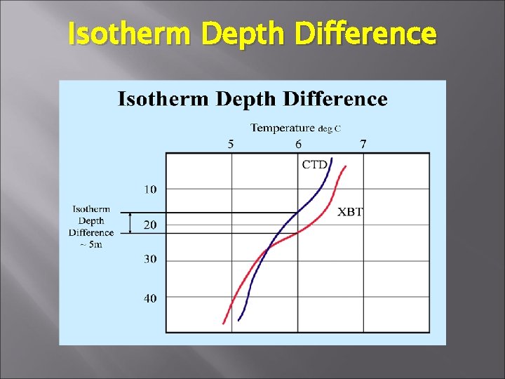Isotherm Depth Difference 