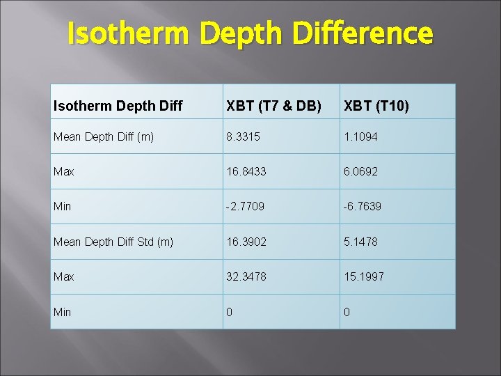 Isotherm Depth Difference Isotherm Depth Diff XBT (T 7 & DB) XBT (T 10)