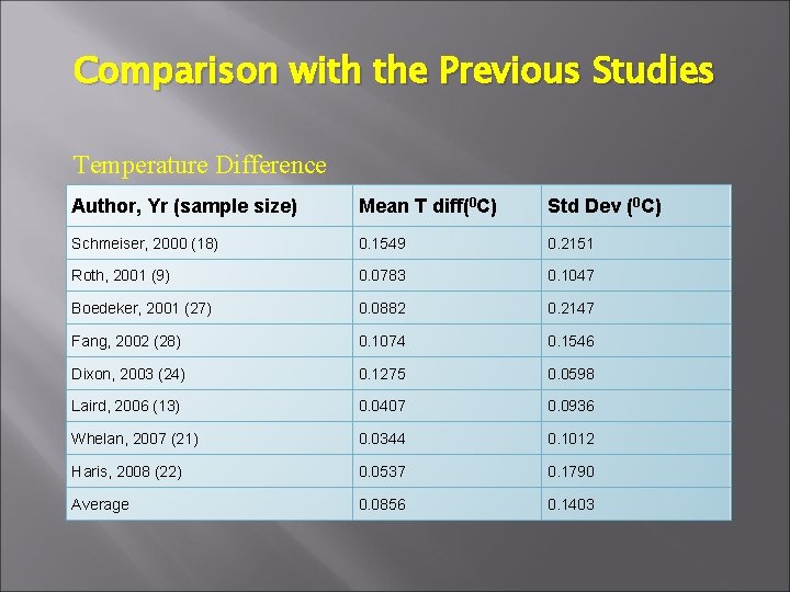 Comparison with the Previous Studies Temperature Difference Author, Yr (sample size) Mean T diff(0