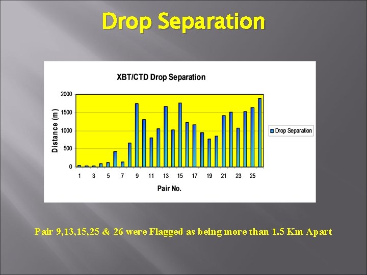 Drop Separation Pair 9, 13, 15, 25 & 26 were Flagged as being more