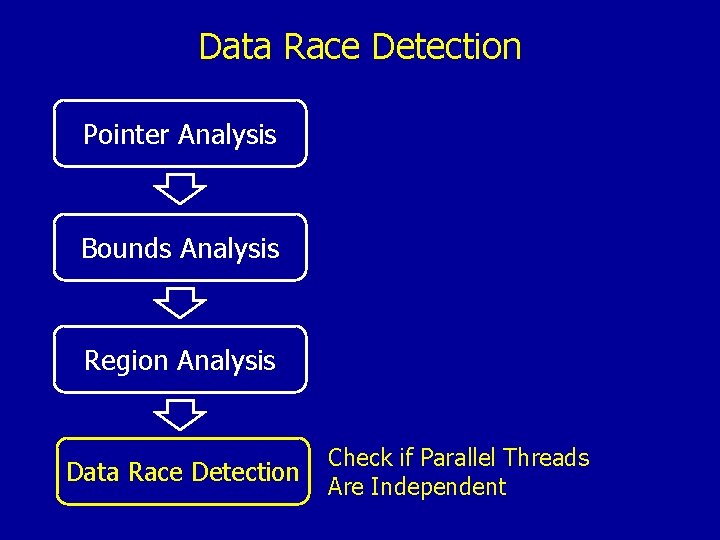 Data Race Detection Pointer Analysis Bounds Analysis Region Analysis Data Race Detection Check if