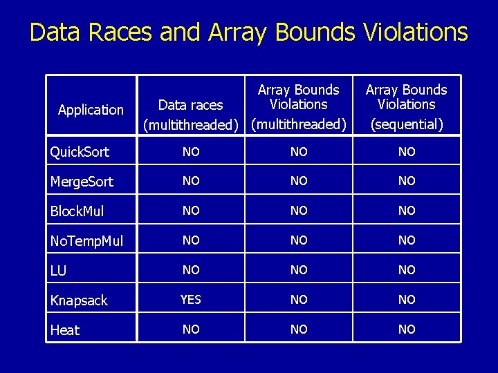 Data Races and Array Bounds Violations Application Array Bounds Violations Data races (multithreaded) Array