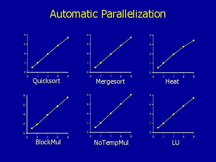 Automatic Parallelization Quicksort Mergesort Block. Mul No. Temp. Mul Heat LU 