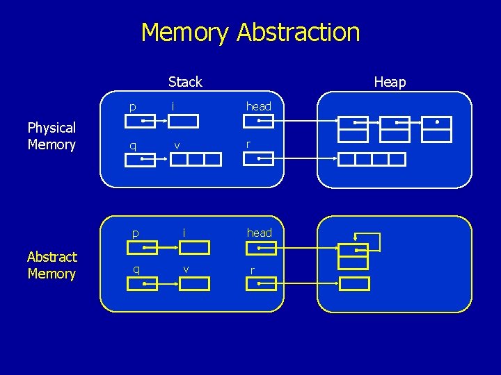 Memory Abstraction Stack Physical Memory Abstract Memory Heap p i head q v r