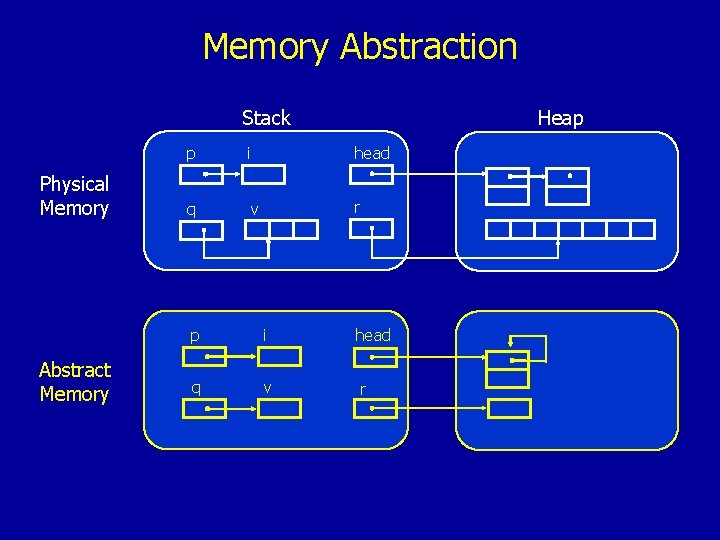 Memory Abstraction Stack Physical Memory Abstract Memory Heap p i head q v r