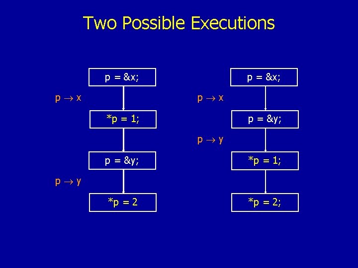 Two Possible Executions p = &x; p x *p = 1; p = &y;
