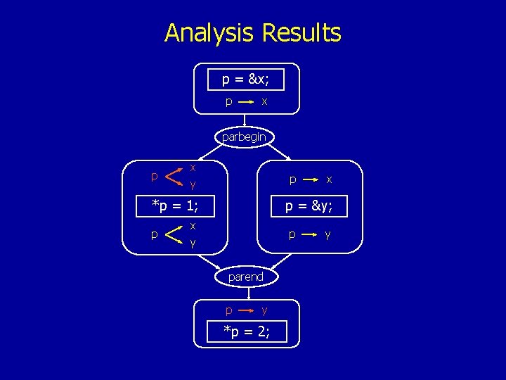 Analysis Results p = &x; p x parbegin p x y p *p =
