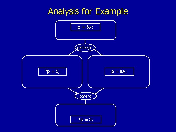 Analysis for Example p = &x; parbegin *p = 1; p = &y; parend