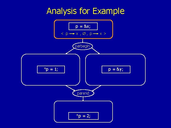 Analysis for Example p = &x; < p x , , p x >