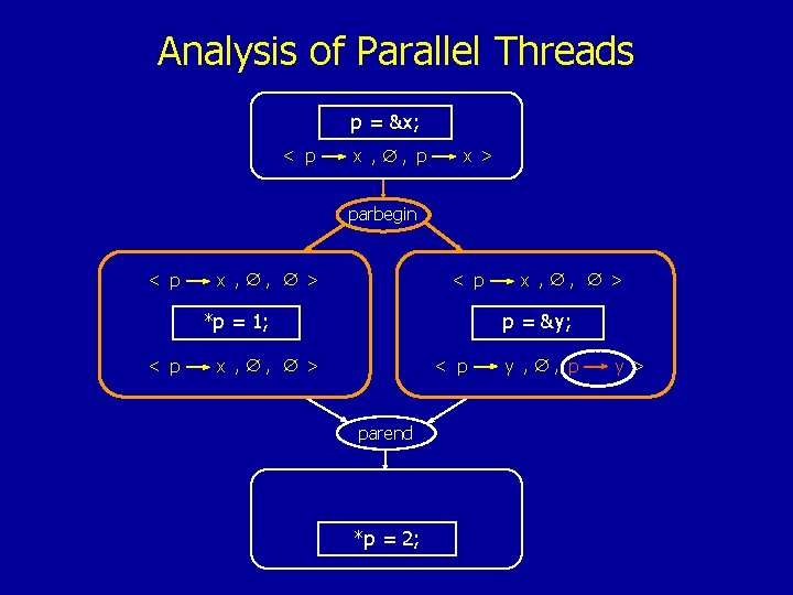 Analysis of Parallel Threads p = &x; < p x , , p x