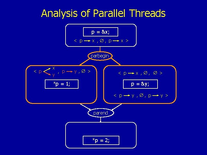 Analysis of Parallel Threads p = &x; < p x , , p x