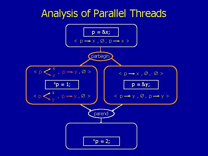 Analysis of Parallel Threads p = &x; < p x , , p x