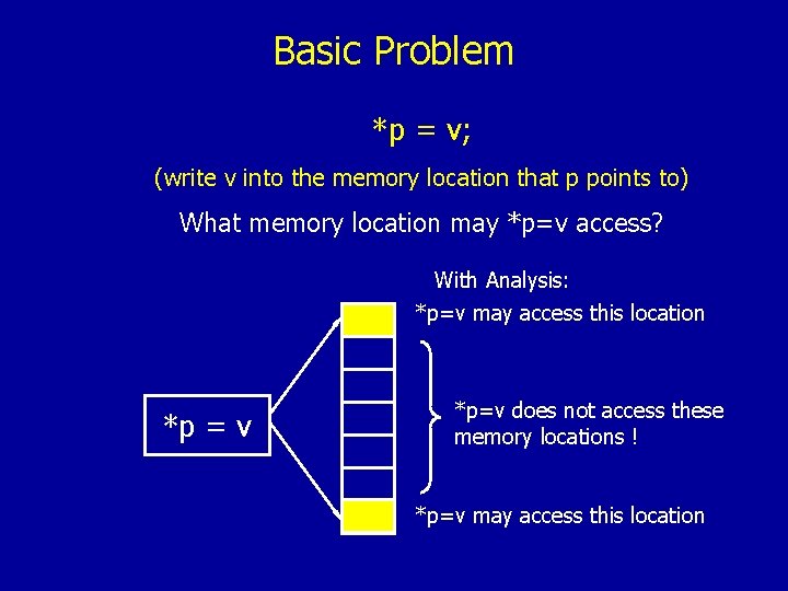 Basic Problem *p = v; (write v into the memory location that p points