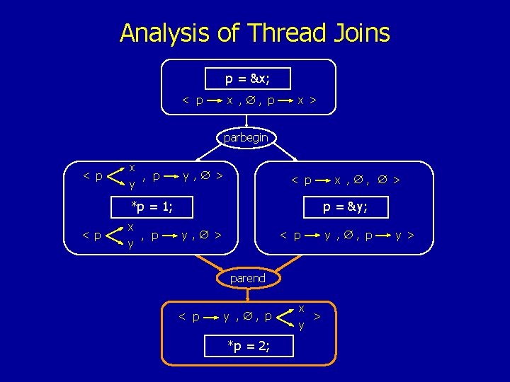 Analysis of Thread Joins p = &x; < p x , , p x