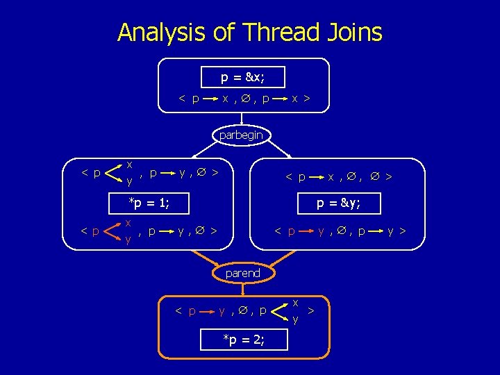 Analysis of Thread Joins p = &x; < p x , , p x