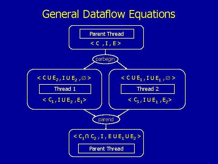 General Dataflow Equations Parent Thread < C , I , E> parbegin < C