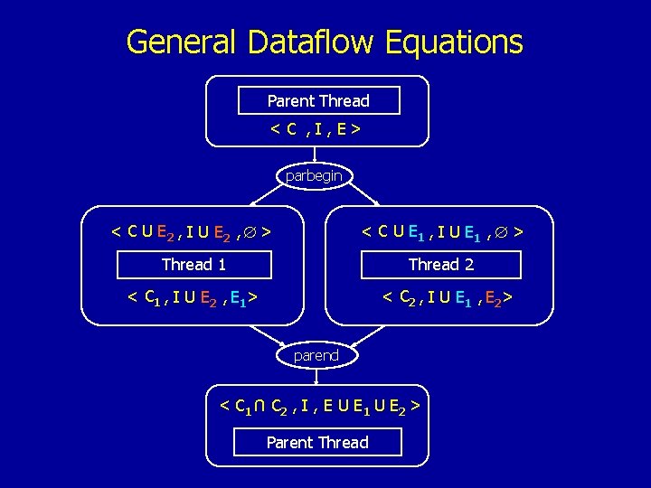 General Dataflow Equations Parent Thread < C , I , E> parbegin < C