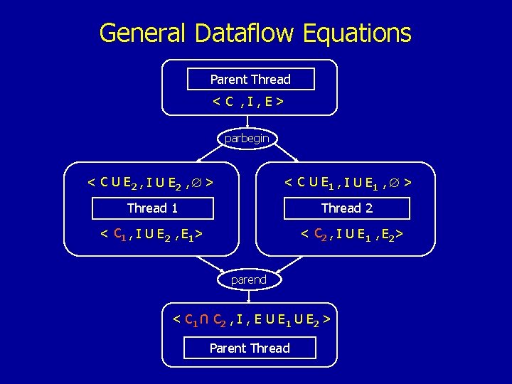 General Dataflow Equations Parent Thread < C , I , E> parbegin < C