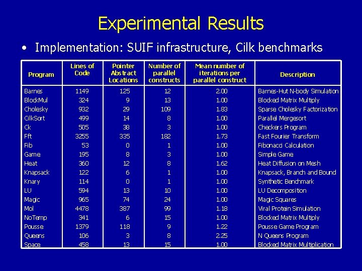 Experimental Results • Implementation: SUIF infrastructure, Cilk benchmarks Lines of Code Pointer Abstract Locations