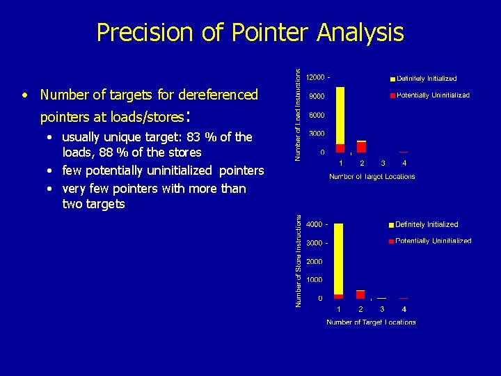 Precision of Pointer Analysis • Number of targets for dereferenced pointers at loads/stores: •