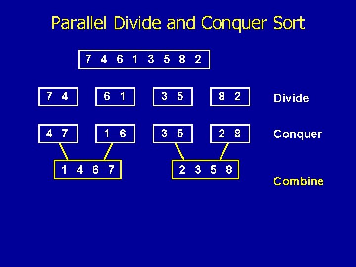 Parallel Divide and Conquer Sort 7 4 6 1 3 5 8 2 Divide