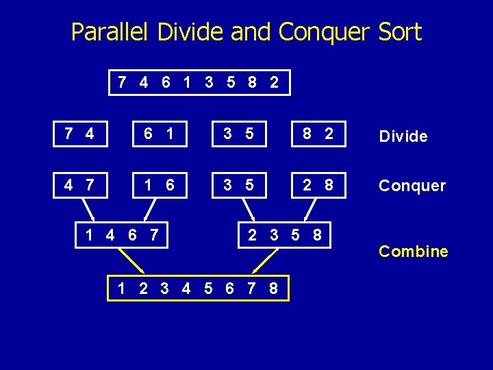 Parallel Divide and Conquer Sort 7 4 6 1 3 5 8 2 Divide