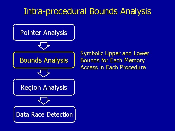 Intra-procedural Bounds Analysis Pointer Analysis Bounds Analysis Region Analysis Data Race Detection Symbolic Upper