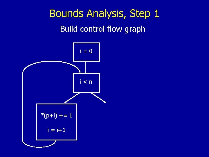 Bounds Analysis, Step 1 Build control flow graph i=0 i<n *(p+i) += 1 i