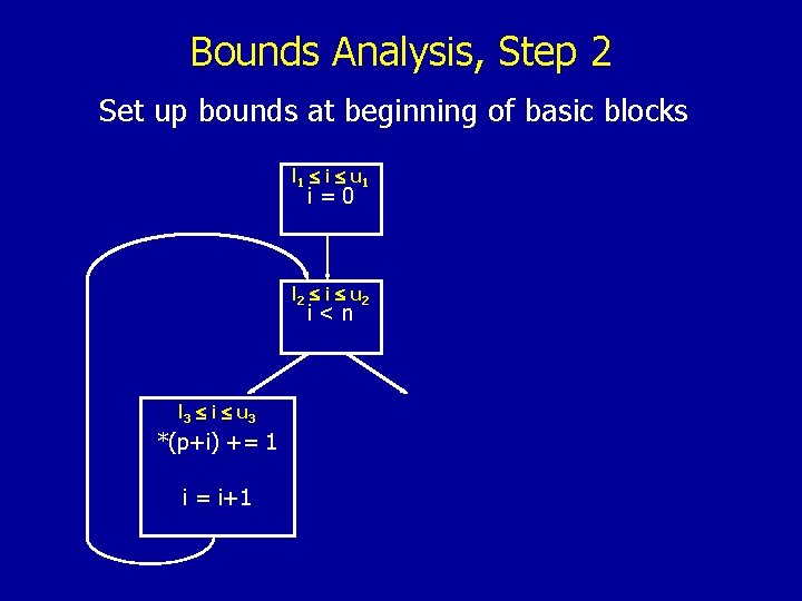 Bounds Analysis, Step 2 Set up bounds at beginning of basic blocks l 1