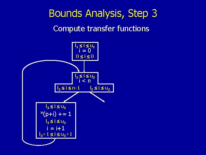 Bounds Analysis, Step 3 Compute transfer functions l 1 i u 1 i=0 0