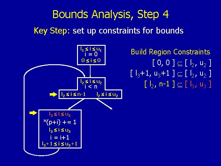 Bounds Analysis, Step 4 Key Step: set up constraints for bounds l 1 i
