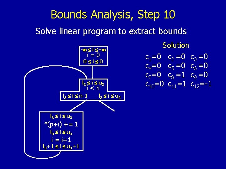 Bounds Analysis, Step 10 Solve linear program to extract bounds - i + i=0