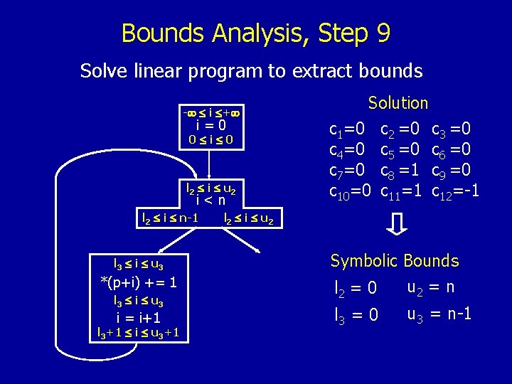 Bounds Analysis, Step 9 Solve linear program to extract bounds - i + i=0