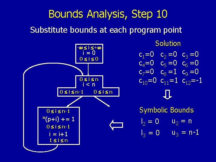 Bounds Analysis, Step 10 Substitute bounds at each program point - i + i=0